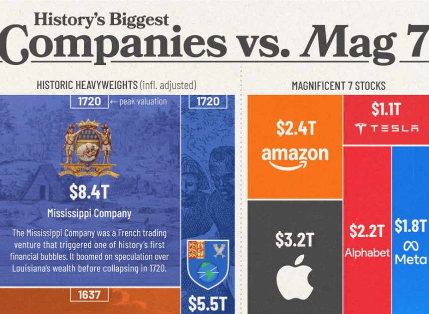 Las «7 Magníficas» creen dominar el mundo: este gráfico muestra cómo las corporaciones del siglo XVIII ya duplicaban su valor